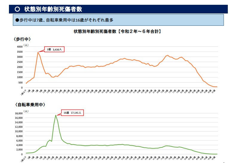 警察庁交通局「令和7年春の全国交通安全運動（交通事故分析）」（2025年3月27日）より
