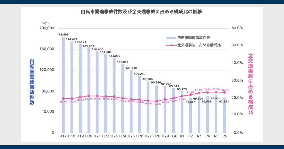 「事故・違反の発生状況」(警察庁)(https://www.npa.go.jp/bureau/traffic/bicycle/portal/accident.html)