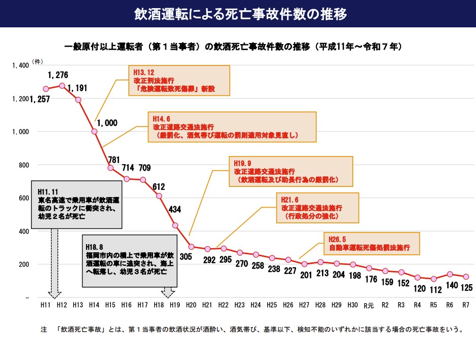 警察庁「飲酒運転による死亡事故件数の推移」(平成11年〜令和7年)
