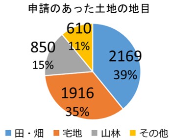 相続土地国庫帰属制度の統計/法務省