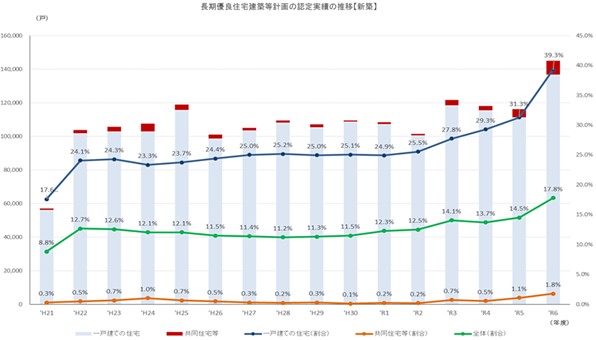 長期優良住宅建築等計画の認定実績の推移（新築）