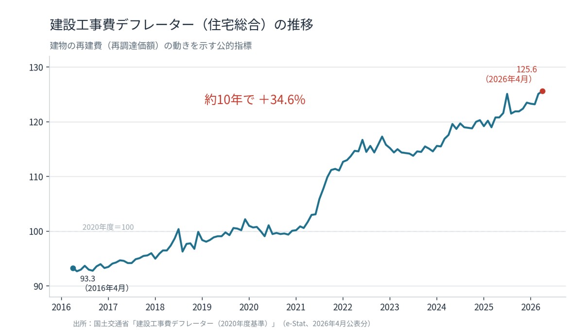 国土交通省「建設工事費デフレーター（2020年度基準）」住宅総合（e-Stat、2026年4月公表分）