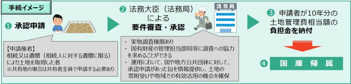相続土地国庫帰属制度の概要/法務省