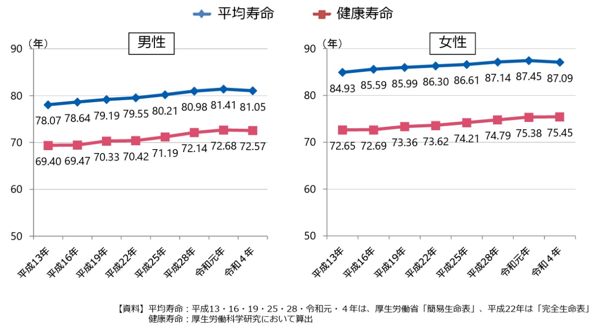 厚生労働省 第4回健康日本21(第三次)推進専門委員会 資料1-1「健康寿命の令和4年値について」(厚生労働科学研究「次期健康づくり運動プラン作成と推進に向けた研究」算出)より転載