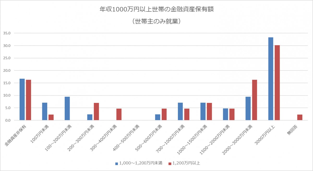 出所：金融広報中央委員会「家計の金融行動に関する世論調査［二人以上世帯調査］（令和4年）」より筆者作成