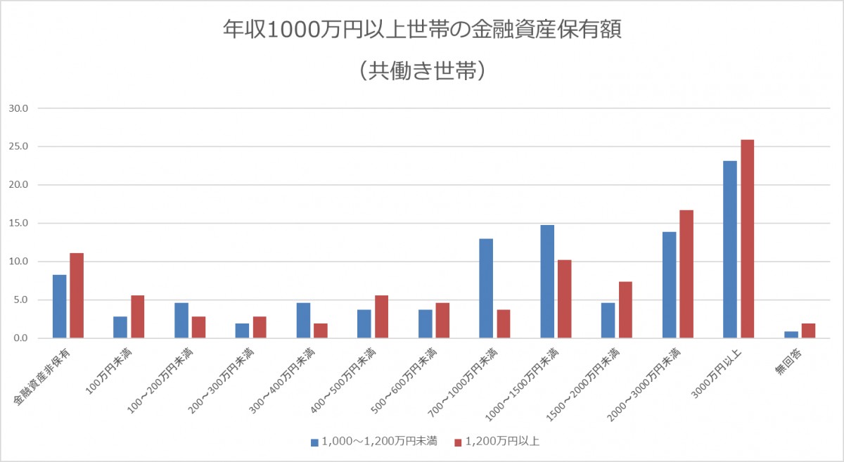 出所：金融広報中央委員会「家計の金融行動に関する世論調査［二人以上世帯調査］（令和4年）」より筆者作成https://www.shiruporuto.jp/public/document/container/yoron/futari2021-/2022/