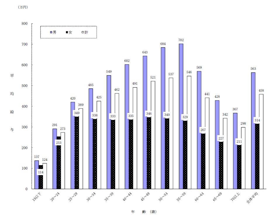国税庁「民間給与実態統計調査」https://www.nta.go.jp/publication/statistics/kokuzeicho/minkan2022/pdf/002.pdf