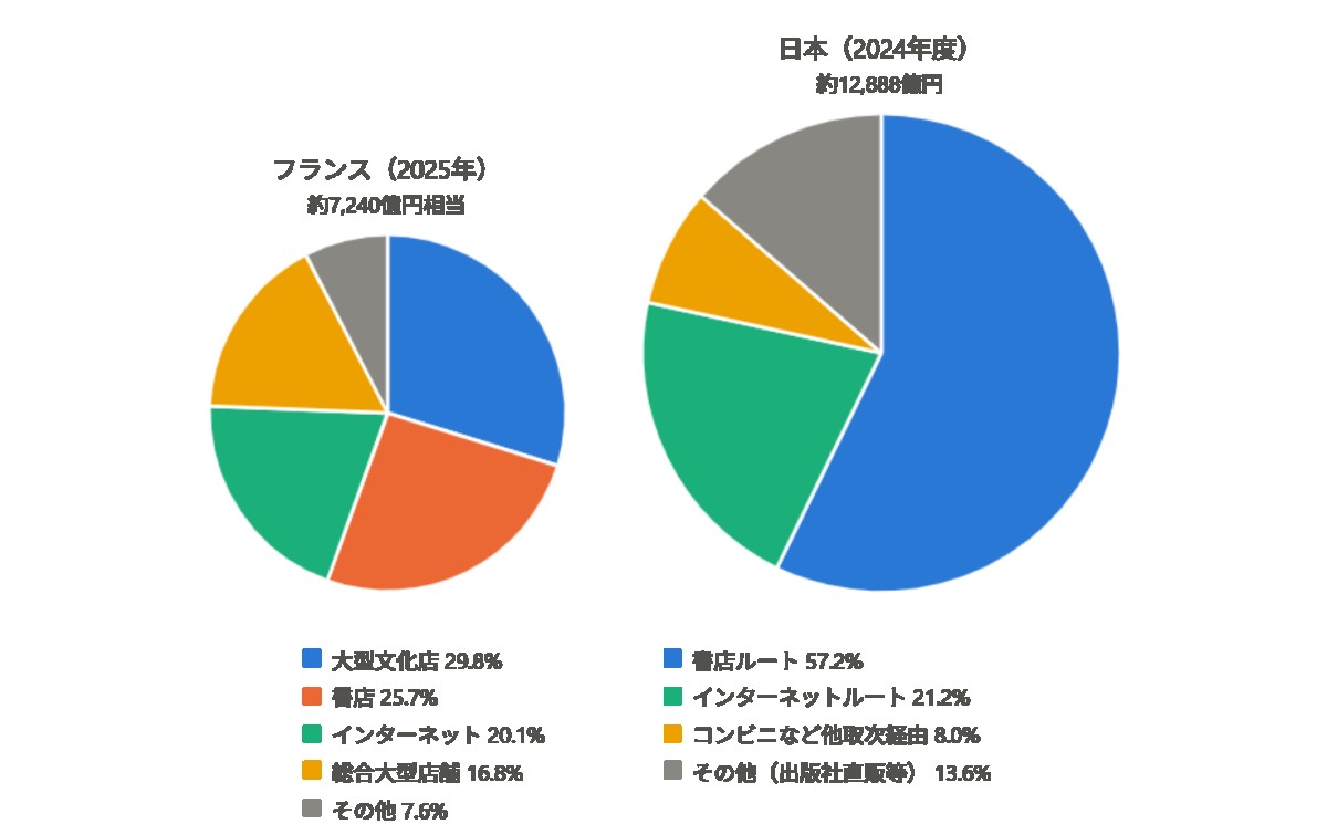 日販「出版物販売額の実態より作成