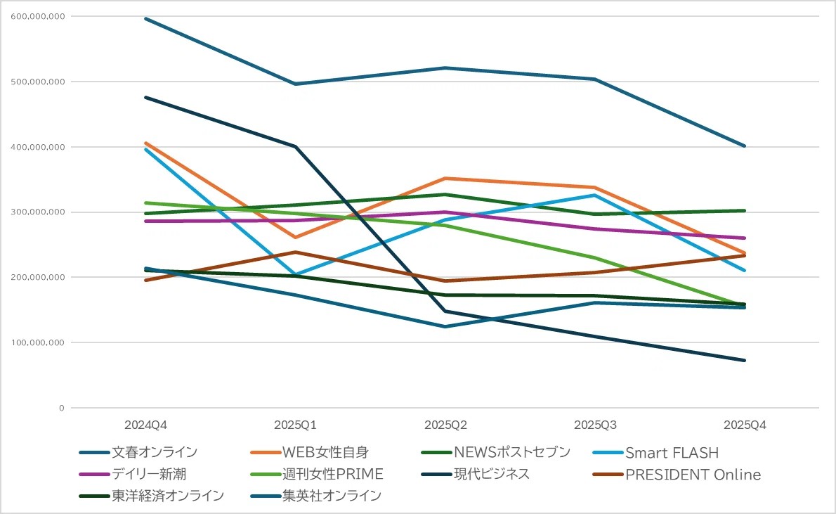 TOP10サイトの合計PV四半期推移