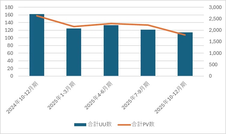 主要Web媒体のUU・PV期間推移