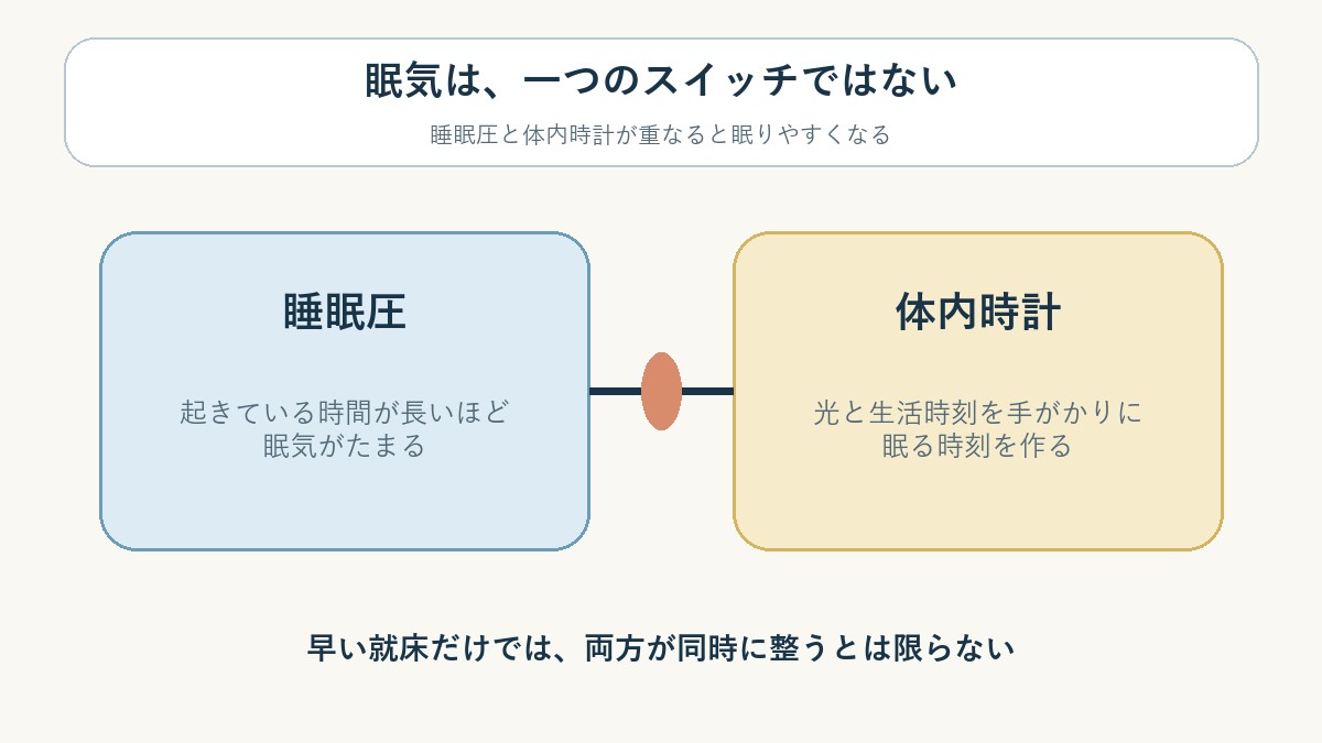睡眠圧と体内時計は別の仕組みです。早い就床だけで両方が整うとは限りません。