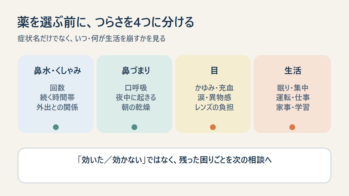 図2 鼻、目、眠りや生活への影響を分けると、「何が効かなかったか」を相談しやすくなります。