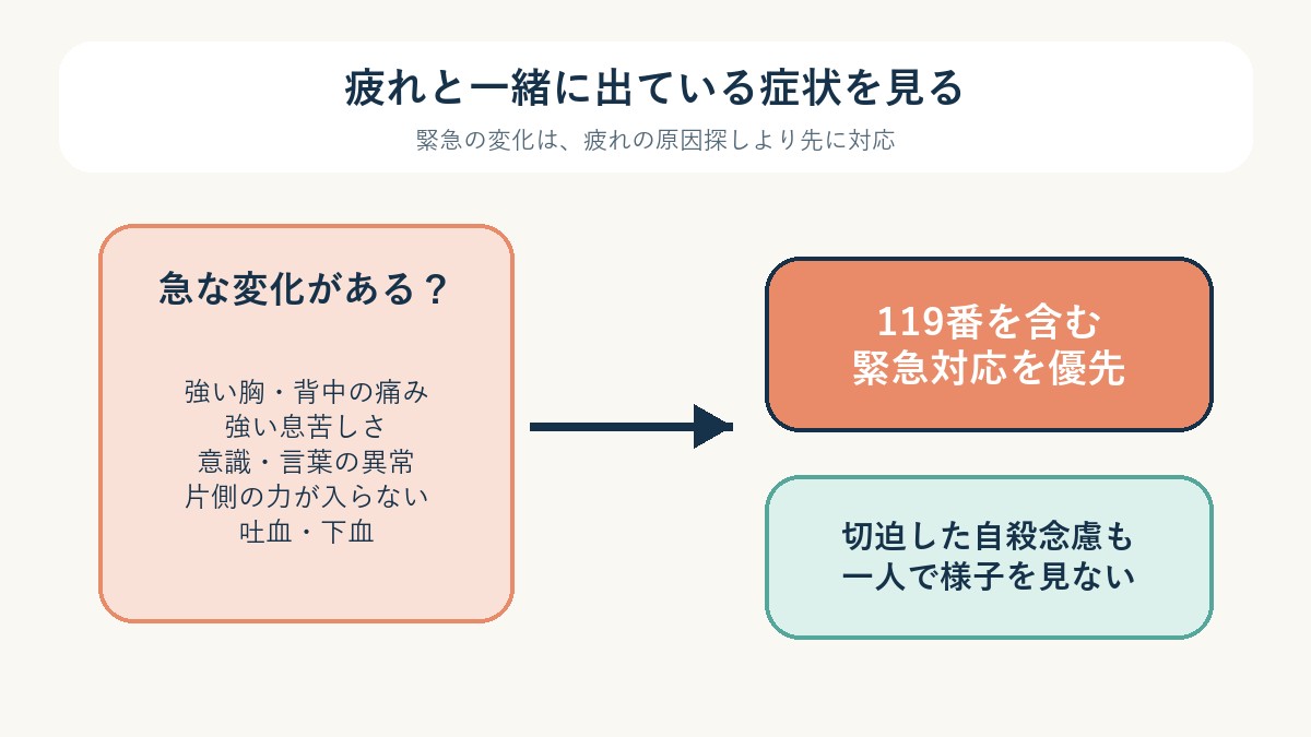 図3 急な症状や切迫した自殺念慮は、一人で様子を見る場面ではありません。