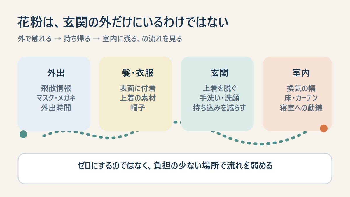 図1 花粉は、外で触れて終わりではありません。髪や衣服、玄関、室内という流れの途中で、続けやすい対策を一つ置きます。
