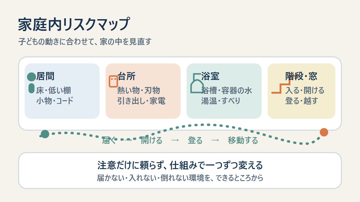 部屋別の注意事項ではなく、子どもの移動でつないだ家の地図です。