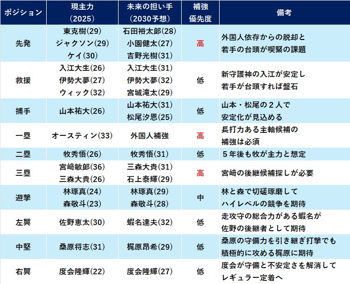 DeNAの未来戦力図──世代交代の完成と5年後の優勝シナリオ[第3部／全3回] | ゴリラのベイスターズ研究配信