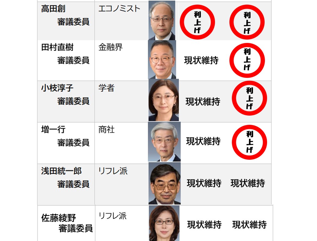 臨時便】日銀が政策金利を1.25％に引き上げ／決定内容と植田総裁会見を