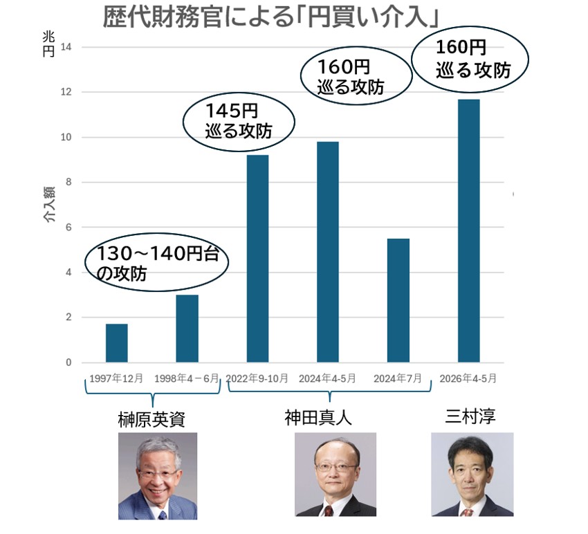 筆者作成、棒グラフの金額は円買い介入額実績。マル内「～の攻防」は介入時の円ドル相場。戦後は円高局面が長かったので、日本の為替介入は「円売りドル買い」が多かった。数少ない「円買いドル売り」は日本が危機に直面して通貨防衛を余儀なくされていることを意味する。