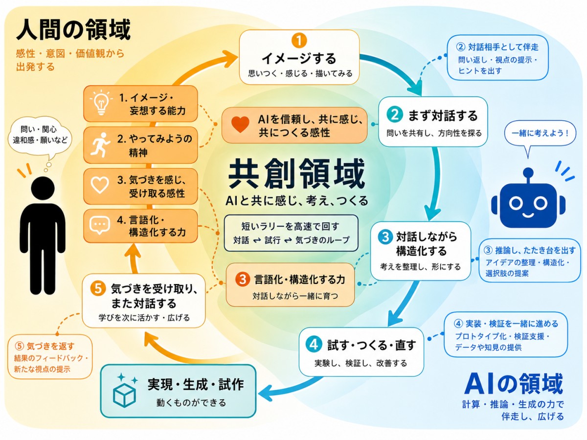 今回のコラムの文章と先の概念図をもとにChatGPTと「共創」