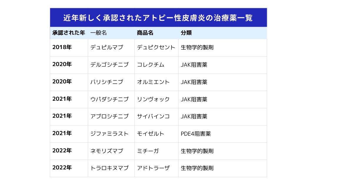 <b>参考:日本皮膚科学会『アトピー性皮膚炎診療ガイドライン 2024』に新たに掲載された薬品一覧</b>