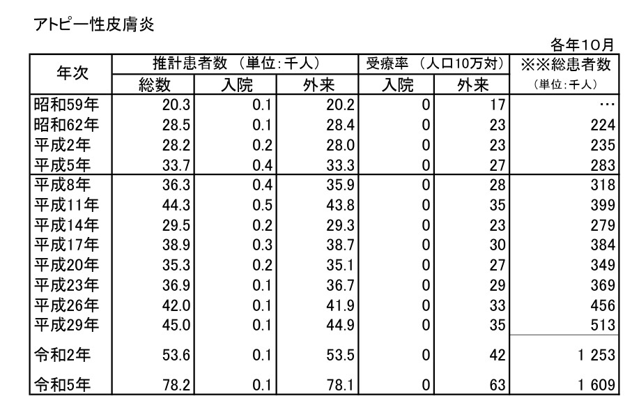 &lt;b&gt;令和５年 厚生労働省「患者調査」より。&lt;/b&gt;令和５年10月17日～19日の３日間、調査対象となった全国の外来医療施設の受診記録から、推計患者数を算出。