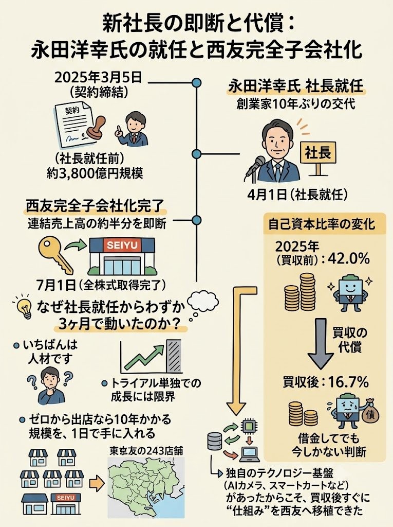 トライアル、西友を飲み込んで1年で1兆円に｜消えない
