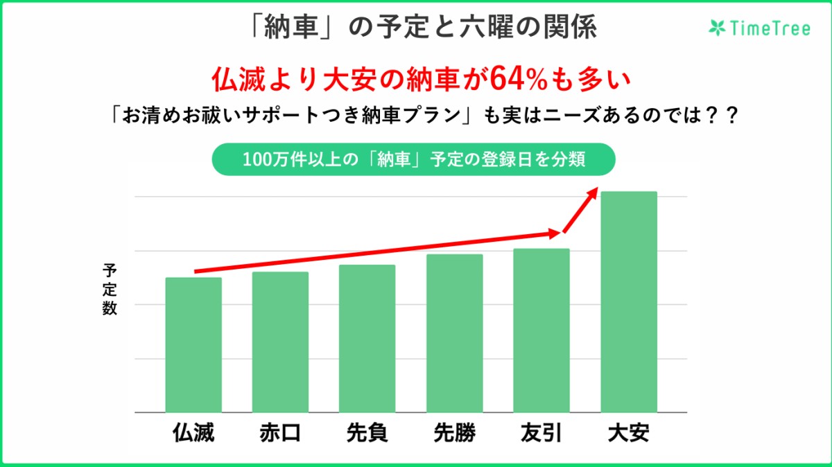 TimeTreeさま　ご提供資料より
