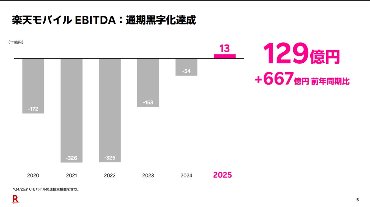 楽天グループ　2025年度通期及び第４四半期決算説明資料