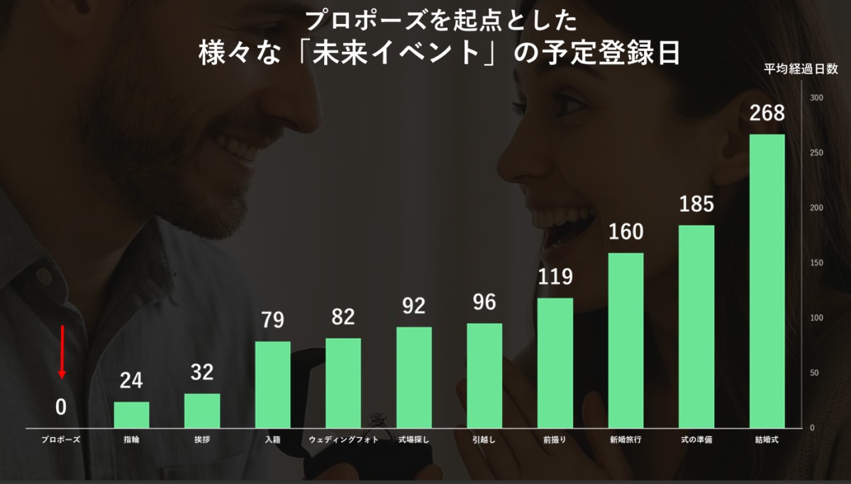 TimeTreeさま　ご提供資料より