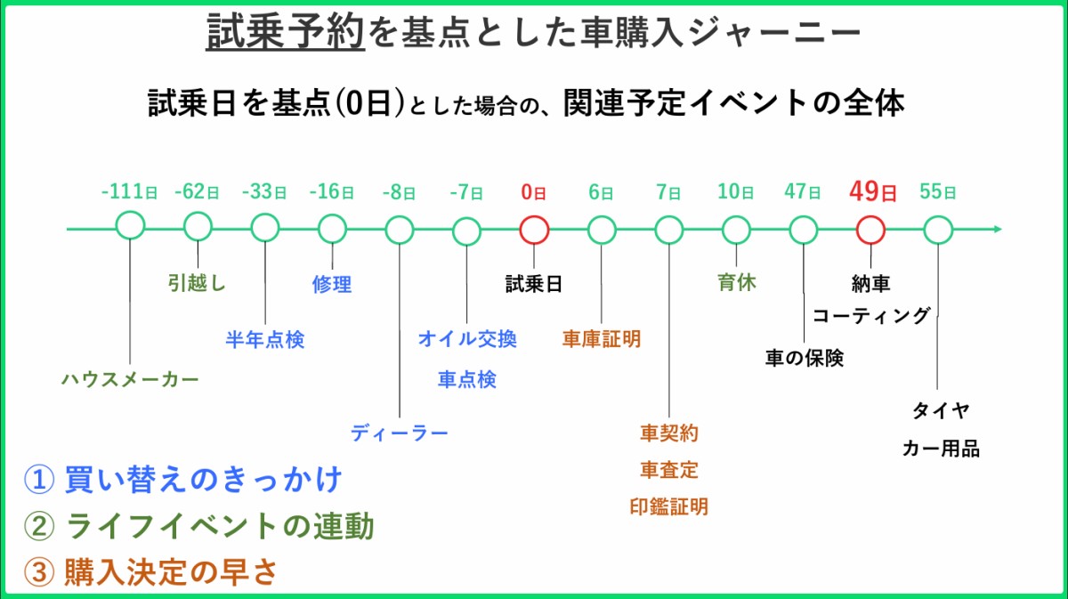 TimeTreeさま　ご提供資料　※日数は平均日数