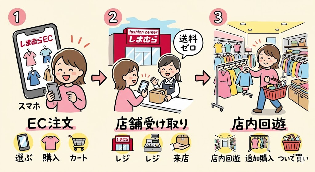 しまむらが1,000円台の服で利益率8.9%を出せる理由|ユニクロが登れない山を70年かけて作った話 | ひろ🐼マーケストーリーレター