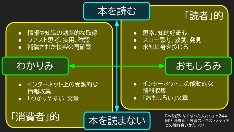 『本を読めなくなった人たち』 p244 図9 消費者 / 読者のテキストメディアとの触れ合いかた より