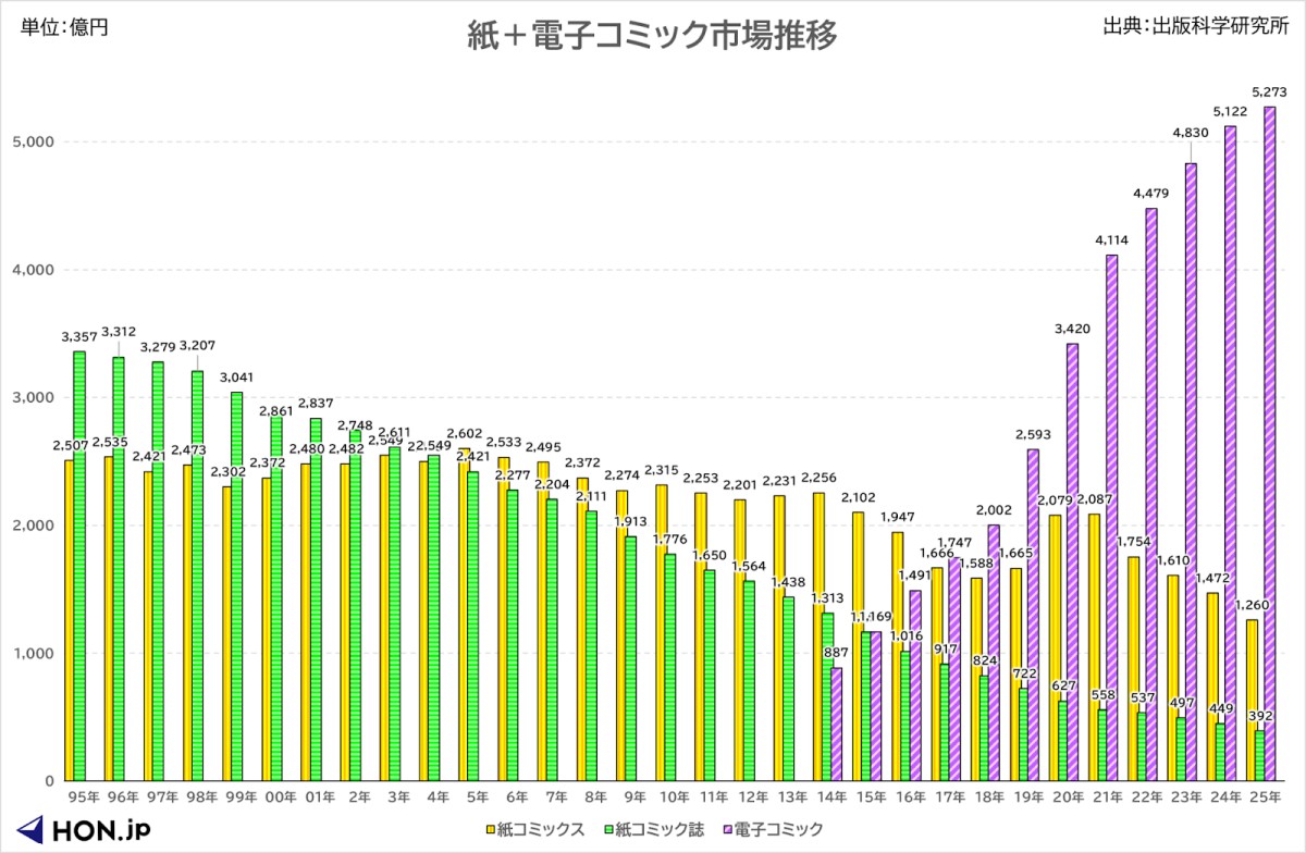 紙＋電子コミック市場推移（データ出典：出版科学研究所）