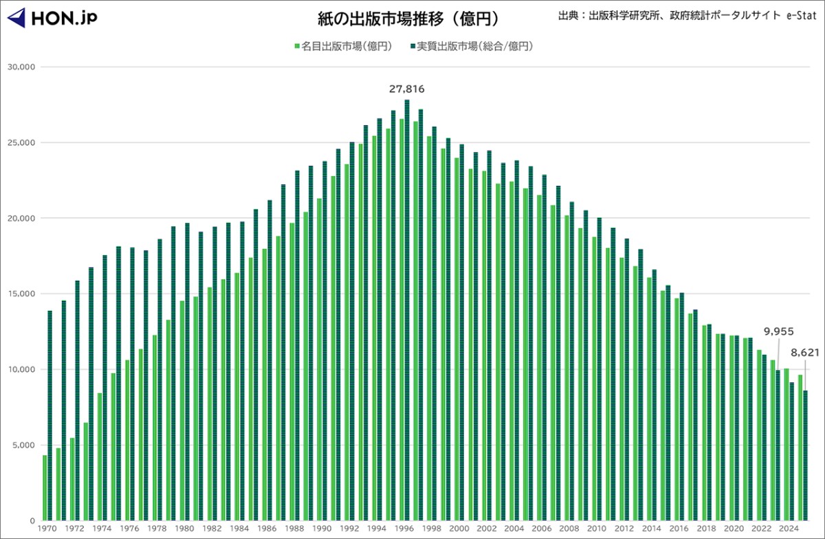 紙の出版市場推移（億円）