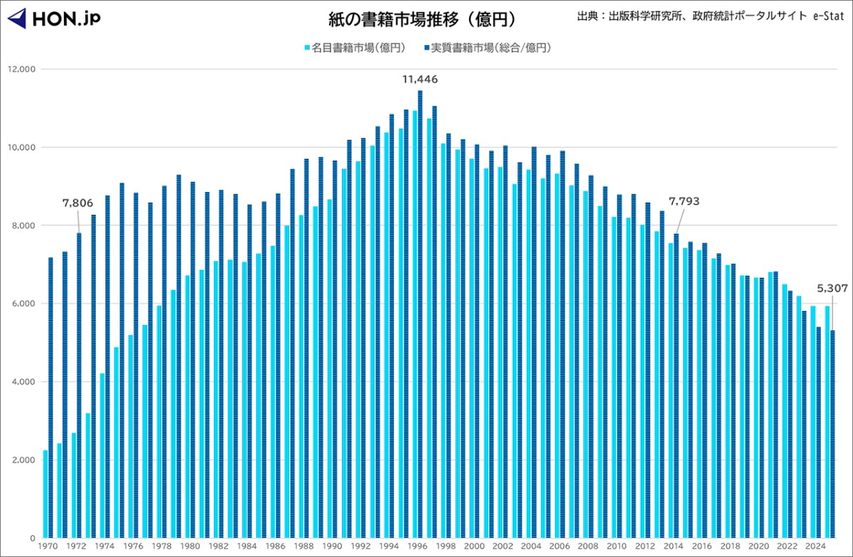 紙の書籍市場推移（億円）
