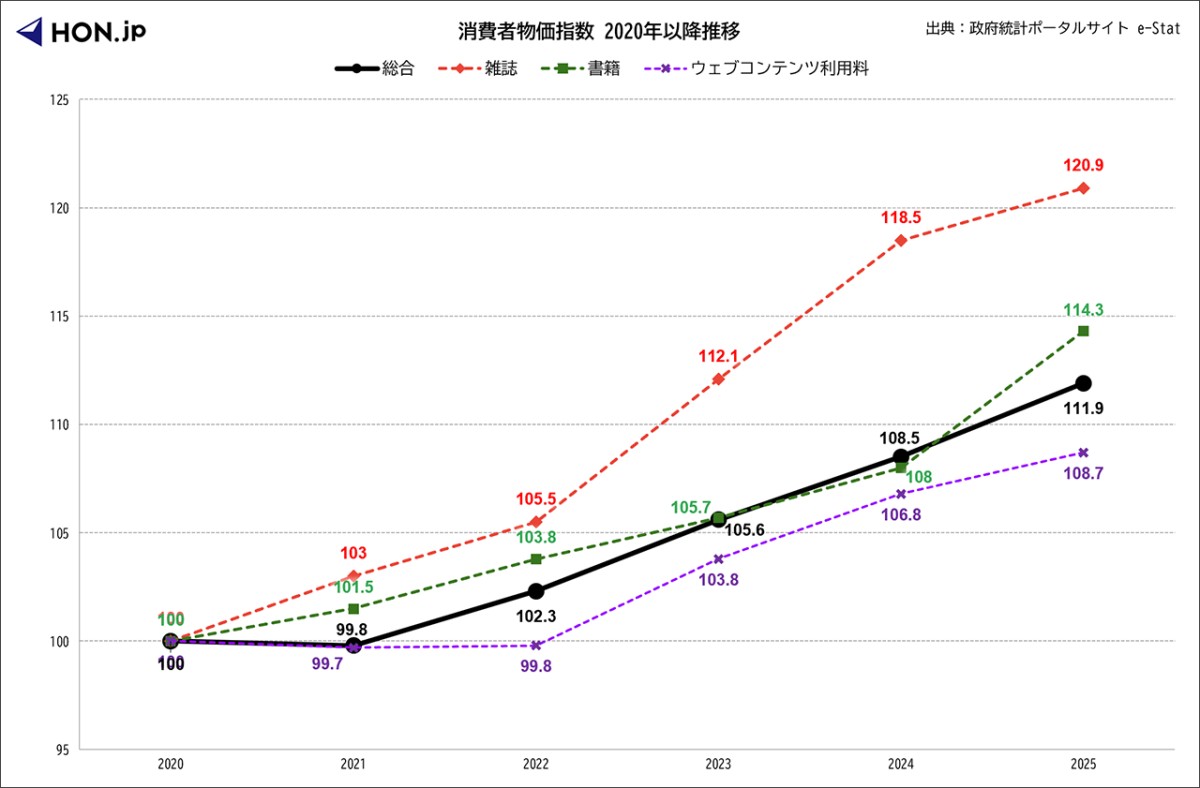 2020年基準 消費者物価指数 2020年以降