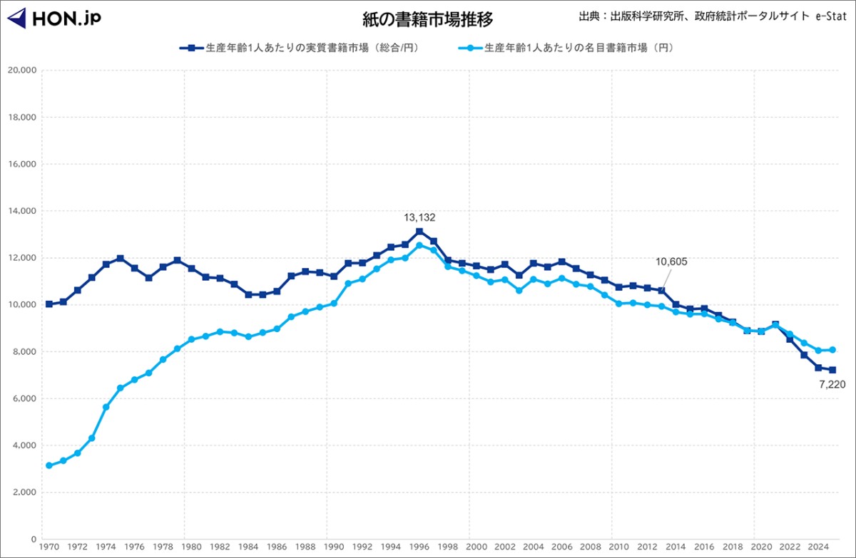 紙の書籍市場推移（生産年齢1人あたり）