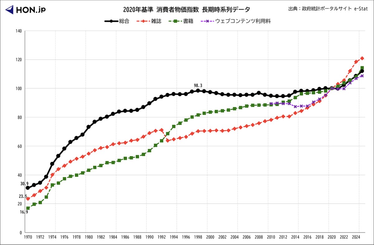 2020年基準 消費者物価指数 長期時系列データ（品目別の書籍・雑誌・オマケでウェブコンテンツ利用料を追加）