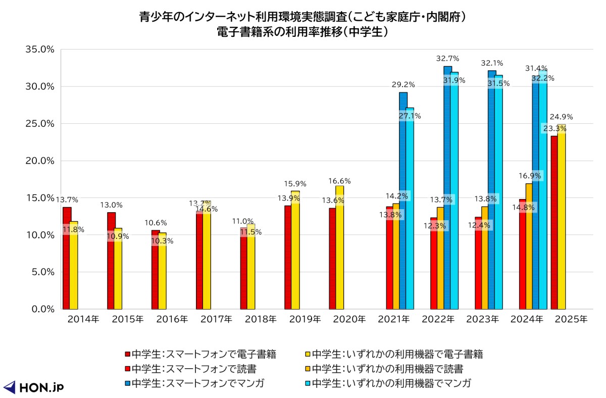 青少年のインターネット利用環境実態調査（こども家庭庁・内閣府）