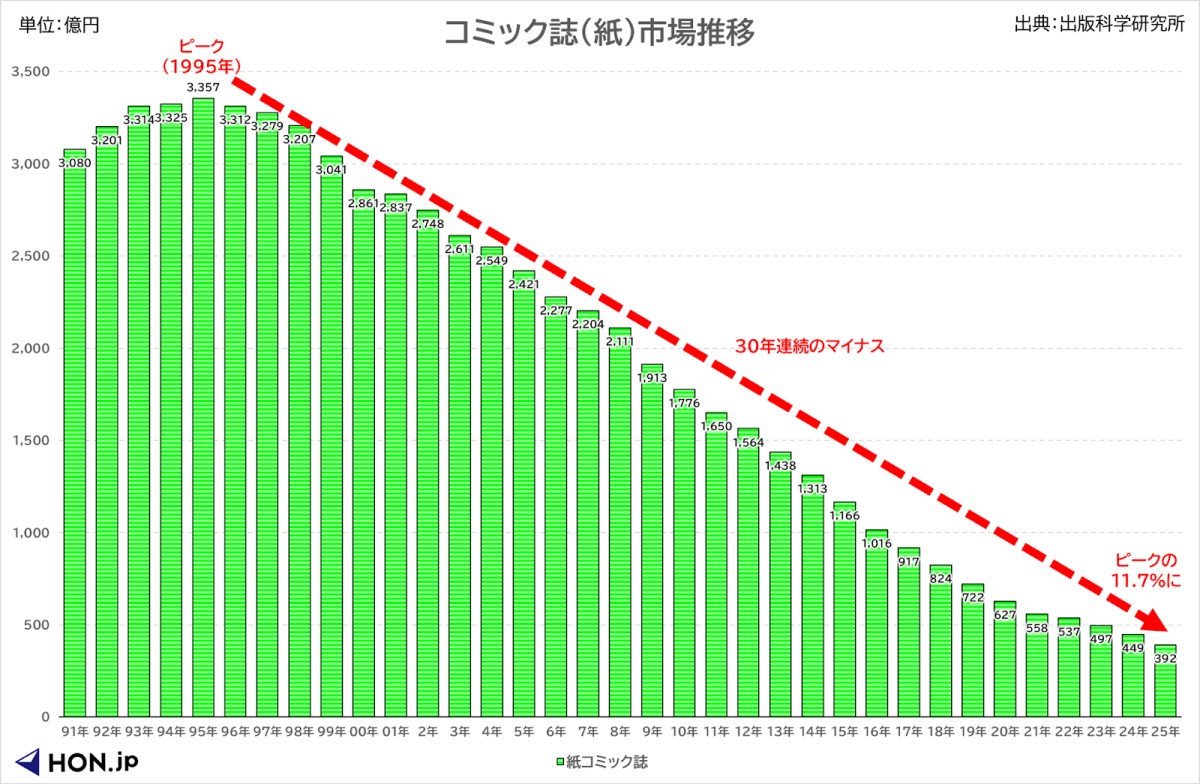 コミック誌（紙）市場推移（データ出典：出版科学研究所）