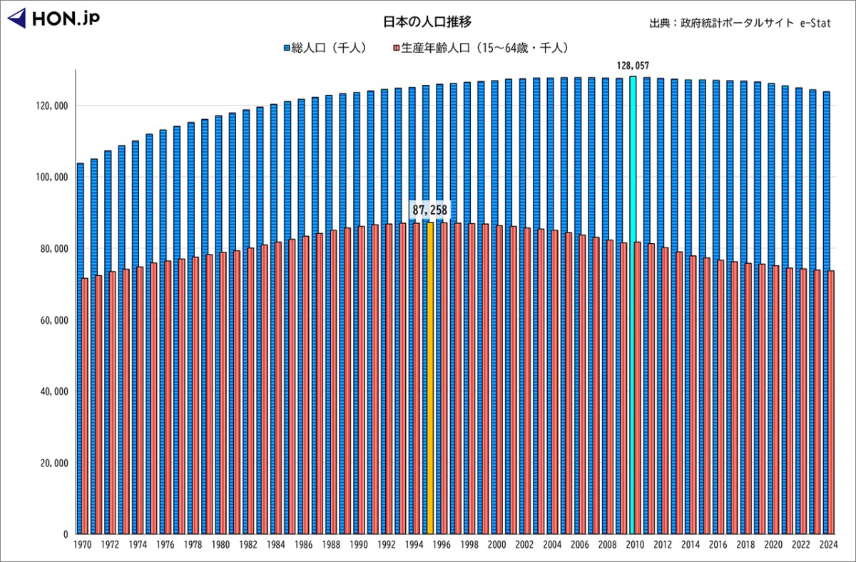 日本の人口推移