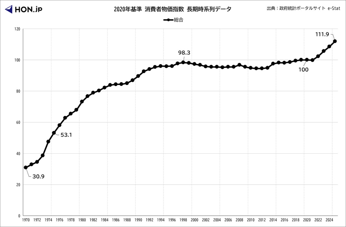 2020年基準 消費者物価指数 長期時系列データ