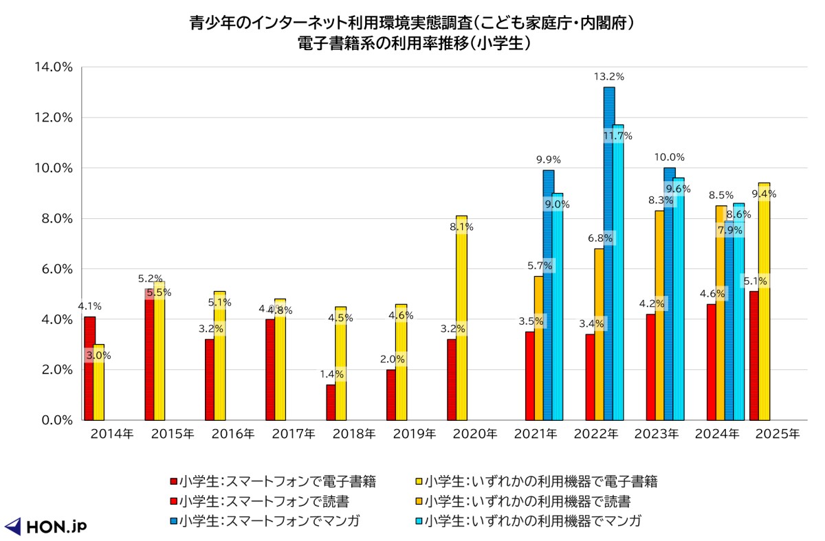 青少年のインターネット利用環境実態調査（こども家庭庁・内閣府）