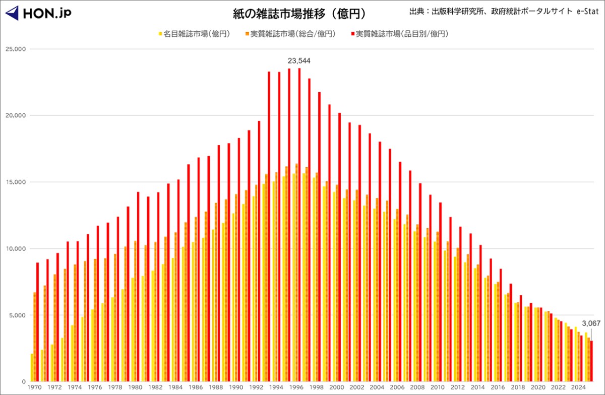 紙の出版市場“1兆円割れ”は本当に衝撃なのか――消費者物価指数と生産