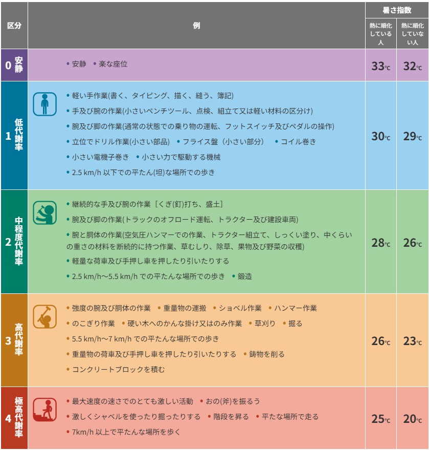 ※厚生労働省「暑さ指数について」（https://neccyusho.mhlw.go.jp/heat_index/）より