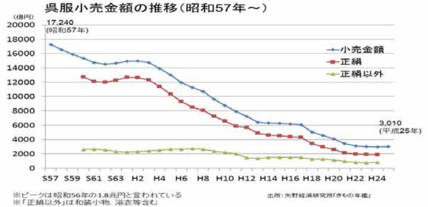 ※和装振興研究会報告書より