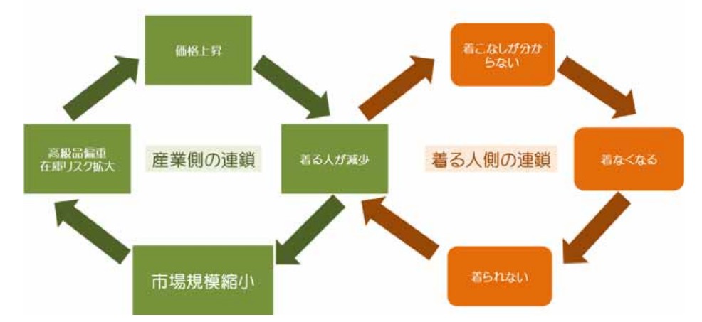 ※和装振興研究会報告書より