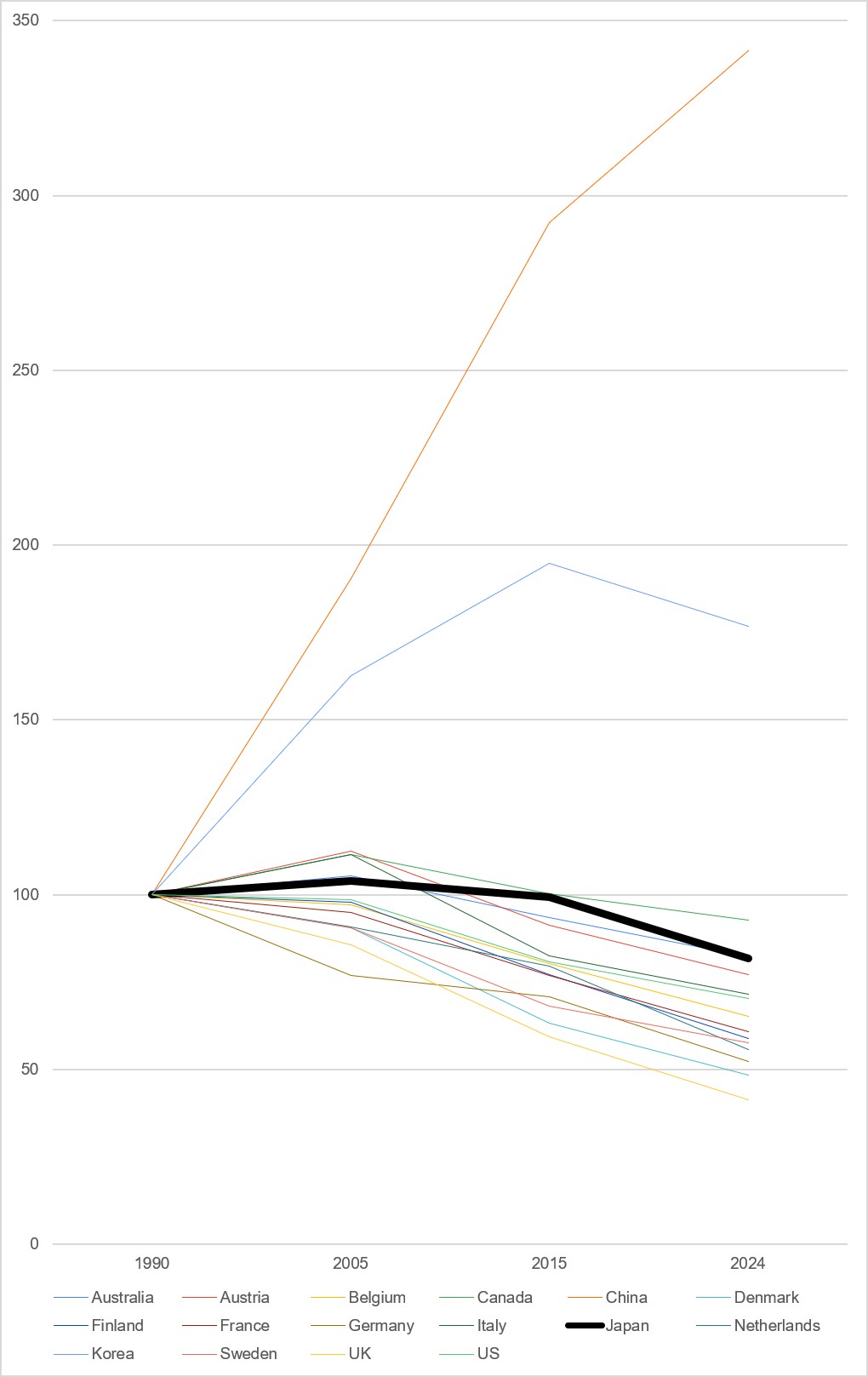 ※EDGAR - Emissions Database for Global Atmospheric Research. Global Greenhouse Gas Emissions - EDGAR_2025_GHG