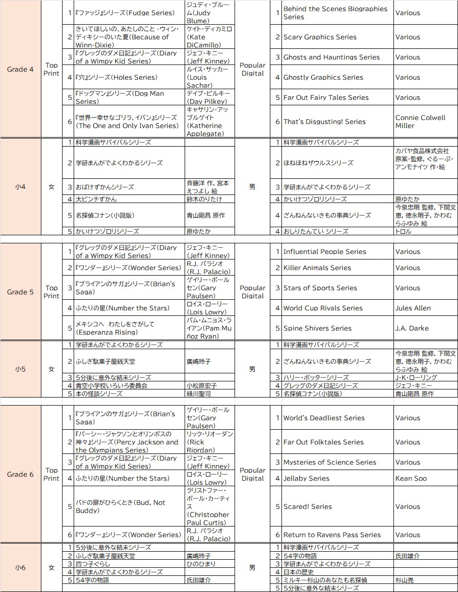 全国学校図書館協議会「学校読書調査」2025年版、Renaissance「What Kids Are Reading」2025年版を元に作成