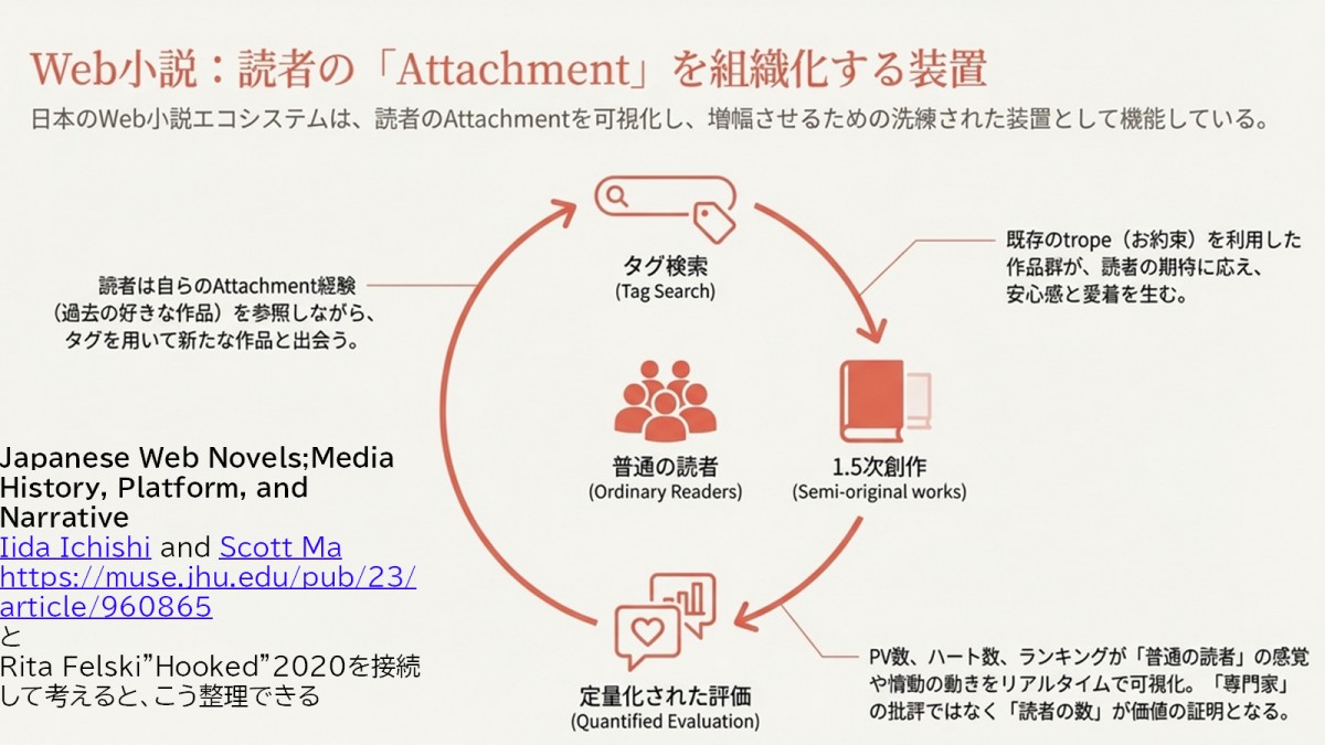 ポストクリティークでは情動や愛着といった既存の批評理論ではかえりみられなかったスタイルの読み方も、従来の批評と並列に扱い、肯定する。その議論と私のウェブ小説プラットフォームの分析を接続した